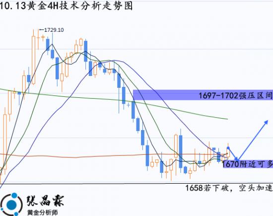 张晶霖：cpi能否助涨伦敦金？10.13黄金走势分析及操作建议！