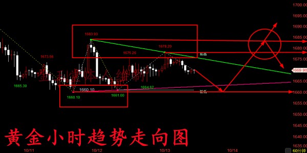 金玉堂：10.13黄金能否开始上涨就看今晚，晚间美盘交易分析