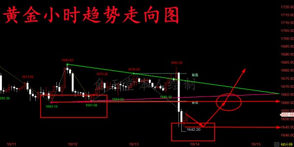 金玉堂：10.14黄金探底再度布局多头的好时机已经到来！