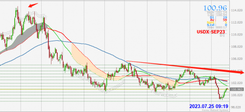 cpt markets外汇分析：美联储再加息一次够不够？悬念或许留到9月揭晓！