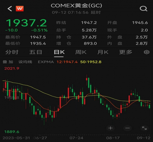 cpt markets黄金分析：奇怪！国际金价已然下降，为何中国金价却狂飙至600元大关！