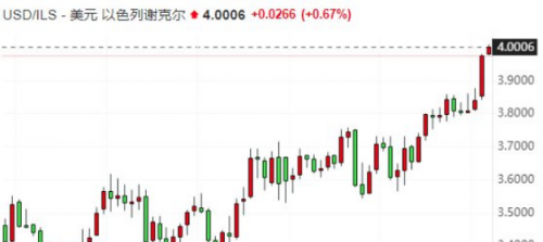 cpt markets外汇分析：以色列货币谢克尔血流不止，央行是否出手？