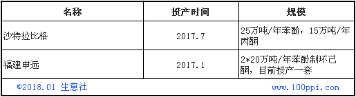 2017年苯酚价格创三年新高 但新年开局惨淡