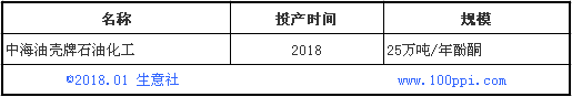 2017年苯酚价格创三年新高 但新年开局惨淡