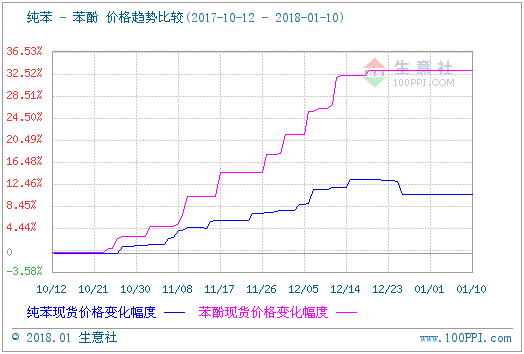 2017年苯酚价格创三年新高 但新年开局惨淡