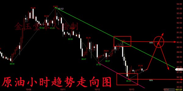 金玉堂：10.13黄金能否开始上涨就看今晚，晚间美盘交易分析