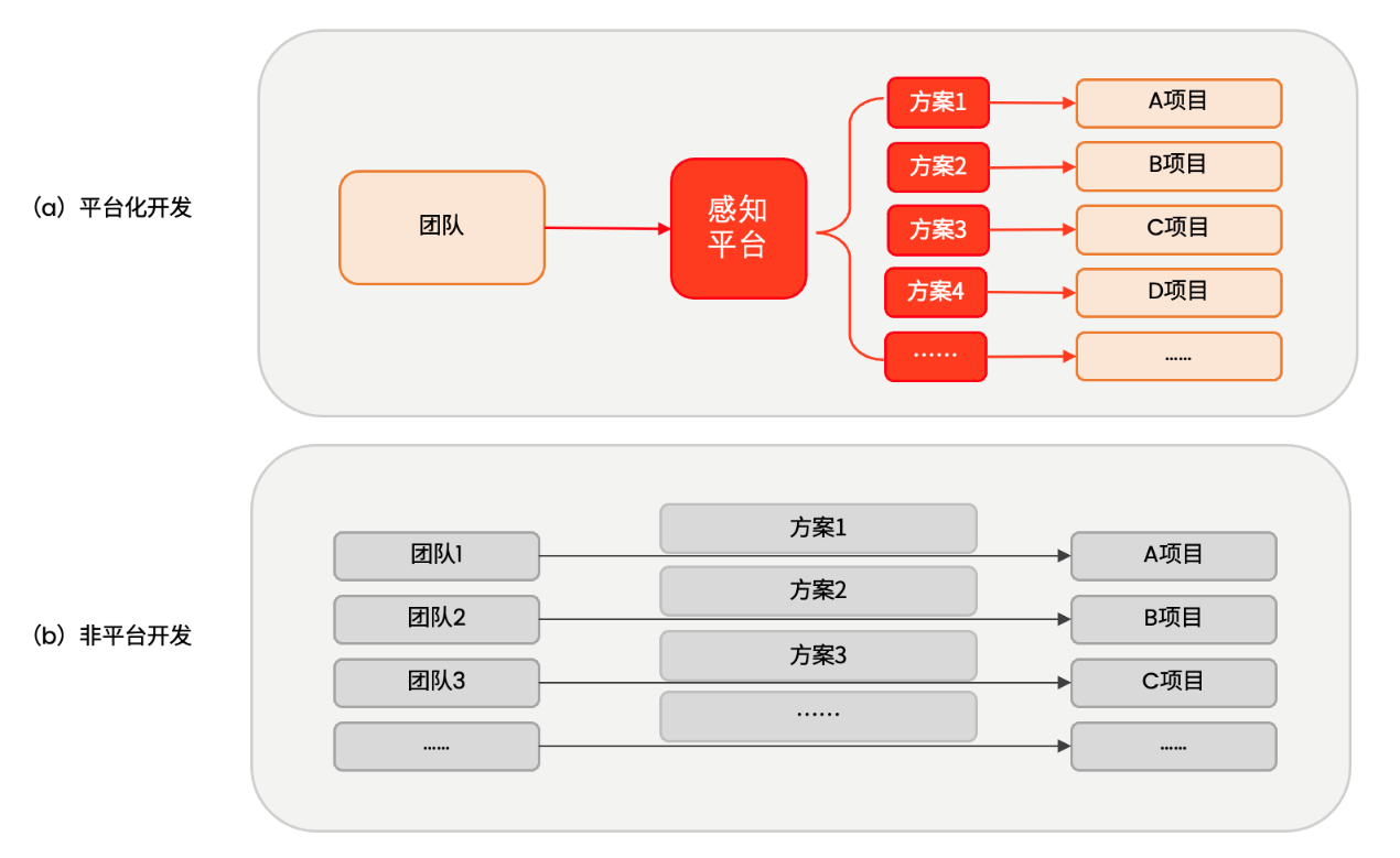 解码nullmax纽劢感知平台化，自动驾驶量产如何既快又好？