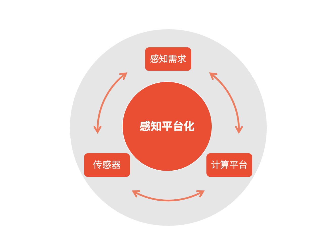 解码nullmax纽劢感知平台化，自动驾驶量产如何既快又好？